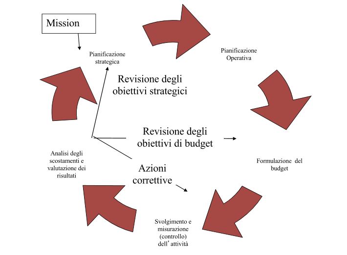 Pianidicazione strategica